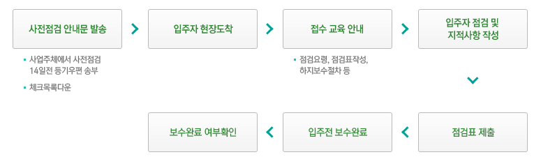 사업주체에서 사전점검 안내문을 발송하면 입주자들이 현장에 도착하여 점검한 후, 제출한 점검표에 따라 보수를 완료하여 완료여부를 확인하기까지의 절차를 나타낸 도식